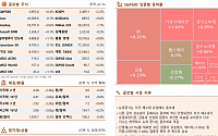 [글로벌 증시요약] 뉴욕증시, 저가 매수세 유입에도 혼조세