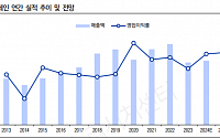 “솔브레인, 줄어든 실적 성장 전망치…목표가 22% 하향”