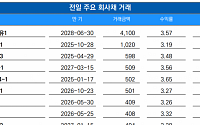 [채권뷰] 하나금융지주, 1020억 규모 회사채 거래