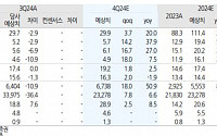 에스앤디, 지속적 K푸드 열풍...역대 분기 최대 실적 넘어설 것