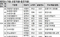 중기부, 샘표식품·리노공업·금성출판사 등 10개사 명문장수기업 선정