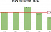 올해 김장비용 20만6747원…평년대비 6.2%↓