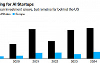 올해 유럽 AI 스타트업 투자, 107억 달러 ‘역대 최고’