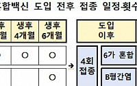 내년부터 영아 'B형간염 예방접종' 3회→1회