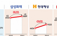 예상 밖 호실적에 또 불거진 부풀리기 논란…건강보험 쏠림 가속화 [새 회계 증후군上]