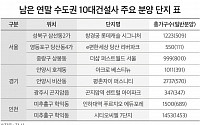 10대 건설사, 연말까지 수도권서 9000여 가구 푼다