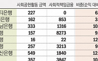 올해도 어김없이…외국계 은행, 고배당 논란