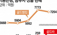 안전자산도 트럼프 패닉…급락하는 금값에 골드뱅킹 열풍 이어갈까