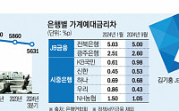 이복현 금감원장 취임 후 첫 3연임…'장기집권' JB금융, 과제는?