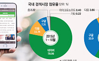 美법무부 구글 크롬 '강제매각' 요구에…네카오 반사이익 기대감