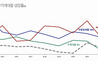 무디스 “한국 신용등급, 내년에도 하향 우위…1년새 ‘부정적’ 전망 10%p 증가”