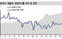 “현대모비스, 주주가치 제고가 주가 상승으로…목표가 상향”