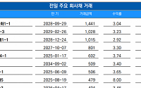 [채권뷰] 신한금융지주, 1028억 규모 회사채 거래