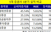 3분기 성적표 받은 빅5 증권사…지표별 편차 불구 대체로 ‘호실적’