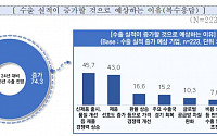 중소기업 74.3%, 통상 불확실성에도 내년 수출 ‘증가’ 예상