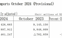 일본 4개월 연속 무역적자…10월만 4조1000억 원