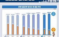 20·40세대 일자리 역대 최대 감소…60대 이상은 26.1만개↑