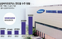 삼성바이오로직스 연간 누적 수주액 5조 돌파…‘1조 계약만 3건’