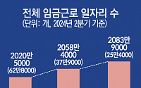 20·40세대 일자리 역대 최대 감소…60대 이상은 26.1만개↑