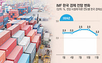 IMF, 올해 韓경제 성장률 2.5→2.2% 하향..."하방 위험 크다" [종합]