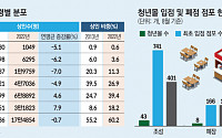 “전통시장 고령화 심각…청년 진출 활성화해야”