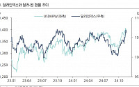 “미 달러화 우위 당분간 이어져…연준 12월 금리 인하 불확실”