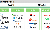 그로쓰리서치 "민간 우주산업 성장 시 에이치브이엠 등 수혜 전망"