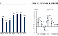 KB증권 “재영솔루텍, 매출 확대 초입 국면…선택·집중에 따른 역량 강화 기대”