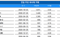 [채권뷰] 롯데케미칼, 1369억 규모 회사채 거래