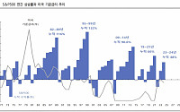 “미국 증시 홀로 낙관론, 추가 랠리 이어질 것…소수 종목 과열은 리스크”