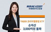 미래에셋운용, 'TIGER 코리아밸류업' ETF 순자산 3000억 돌파