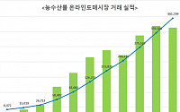 농수산물 온라인도매시장 거래액 4000억 돌파