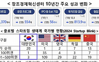 중기부 “창조경제혁신센터, 2030년까지 세계 100위권 창업도시 4곳 창출”