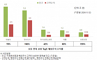 미래에셋증권, 해외주식 고객 수익 11.4조 증가…엔비디아 166% 수익