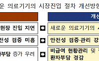 신기술 의료기기 시장 '즉시 진입' 허용…문제 생기면 퇴출