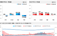 전국 아파트값 상승세 멈췄다… 보합 한 주 만에 하락 전환