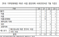 기후대응 연구중단 5년새 6배↑…R&D 삭감 여파