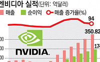 [종합] 엔비디아, 어닝서프라이즈도 시장 기대 못 채워…블랙웰, 예정대로 출하 강조