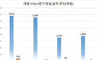 대동·TYM, 적자 성적표 경중 가른 원인은 제각각