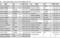 ‘D-한달’ 밸류업 지수 종목 변경…금융·통신주 편입 주목