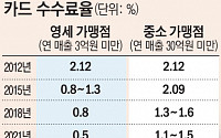 카드사, 돌아온 적격비용 재산정에 수수료 인하 공포…노조 "총파업 불사"