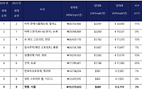 명동 상가 임대료, 세계 9번째로 높아… ㎡당 ‘1031만 원’