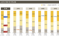 ‘나혼산족’ 10명 중 4명은 월세… 아파트보다 빌라 거주자 많아