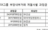 공정위, SK 7개 계열사 SI 일감몰아주기 346억원 과징금 부과