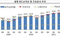 1분기 글로벌펀드 순자산 1.8조 달러 '껑충'