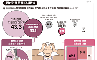 우울감·불면·건망증 등… 서울시 노인 55.6% 정신적 어려움 겪어