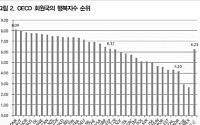 한국의 행복지수 OECD 중 32위…여전히 후진국 수준