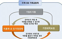 복지부, 희망마루사업 사회공헌 협약식 개최