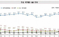 상반기 IT 무역수지 353억달러’불황형 흑자’