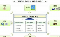 빅데이터 SW산업 육성전략 컨퍼런스 개최